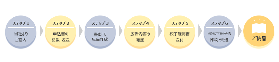 お申込後からご納品までは6ステップで完了します。